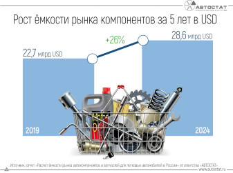 Ёмкость рынка автокомпонентов за 5 лет выросла на 26%