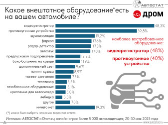 Видеорегистратор и «противоугон» стали самыми популярными «допами» у автовладельцев