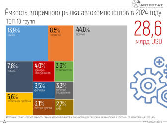 На какие автозапчасти россияне тратят больше денег?