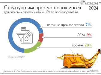 Какие моторные масла импортируют в Россию?