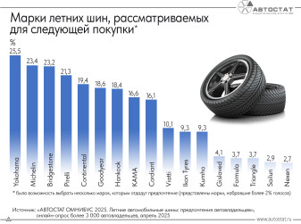 Какие летние шины предпочитают покупать россияне?