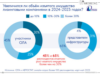 Рост изъятого имущества в лизинге составил более 30%