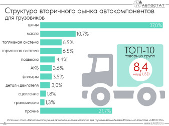 Названы запчасти для грузовиков, на которые тратится больше всего денег