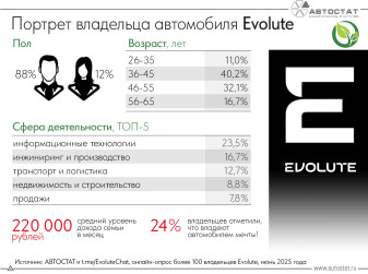 Эксперты составили портрет владельца автомобиля Evolute