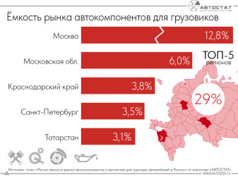 Около 30% емкости рынка запчастей для грузовиков приходится на 5 регионов