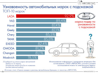 ТОП-10 самых узнаваемых автомобильных марок в России