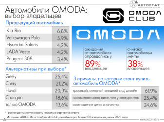 38% владельцев OMODA считают его автомобилем мечты