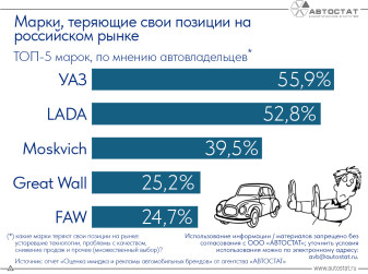 Автовладельцы назвали марки, которые теряют позиции на рынке