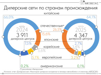 Более 90% дилерских контрактов принадлежит китайским и отечественным брендам