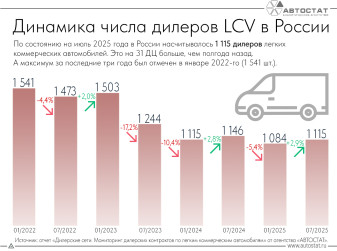 Число дилерских контрактов по LCV за полгода выросло на 3%