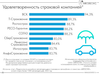 Эксперты определили страховые компании, которыми довольны автовладельцы