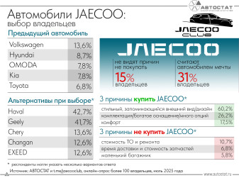 Почти треть владельцев JAECOO считают его автомобилем мечты