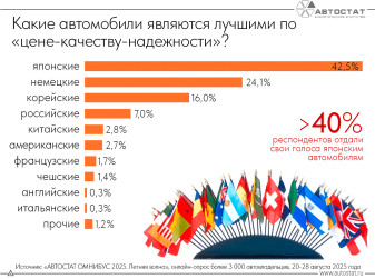 Россияне назвали лучшие автомобили по цене, качеству и надежности