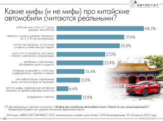 Россияне рассказали о мифах про китайские автомобили