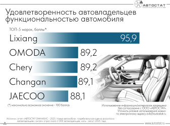 Автовладельцы назвали автомобили с лучшей функциональностью