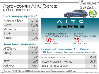 Автомобили AITO/Seres – не единственные в семье у 60% их владельцев