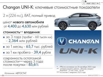 Стали известны стоимость владения и остаточная стоимость Changan UNI-K