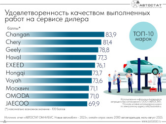 Автовладельцы назвали бренды с высоким качеством сервиса дилеров