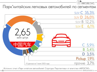80% парка «китайцев» составляют кроссоверы и внедорожники