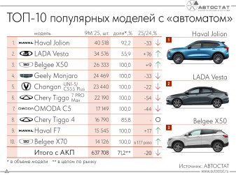 ТОП-10 самых продаваемых легковых автомобилей с АТ в России