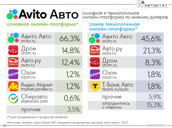 Дилеры признали Авито Авто основной и самой технологичной онлайн-платформой