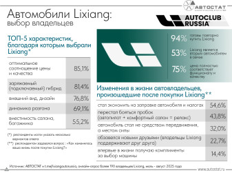 94% владельцев автомобилей Lixiang готовы к их повторной покупке