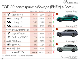ТОП-10 самых продаваемых гибридов (PHEV) в России