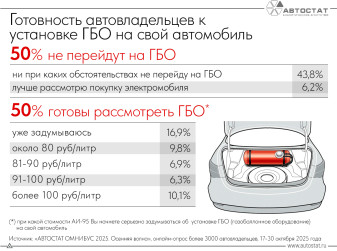 Россияне сообщили об условиях установки ГБО на автомобиль