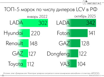 ТОП-5 брендов по числу дилеров LCV в РФ заметно изменился