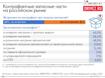 Где автовладельцы чаще встречают контрафактные запчасти?