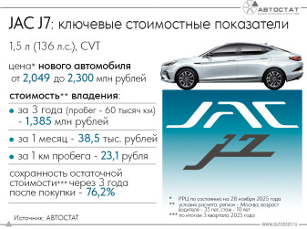 JAC J7: во сколько обходится владельцу и сколько теряет в цене?