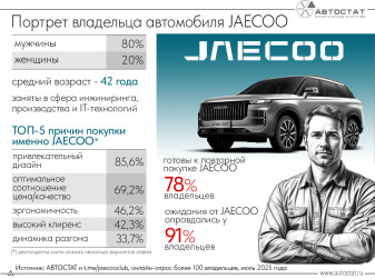 Около 80% владельцев автомобилей JAECOO готовы к их повторной покупке