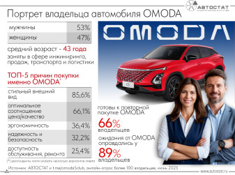 У почти 90% владельцев OMODA оправдались ожидания от автомобиля