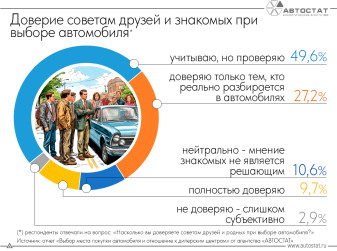 Насколько важны для россиян советы при покупке автомобиля?