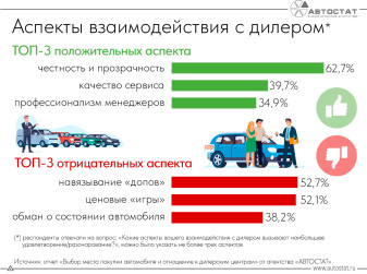 Автовладельцы назвали плюсы и минусы взаимодействия с дилером