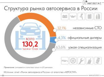 В России числится более 130 тысяч точек автосервиса
