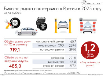 Ёмкость рынка автосервиса в 2025 году достигла 1,2 трлн рублей