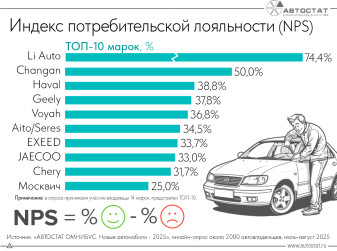 У каких автомобильных брендов самый высокий NPS?