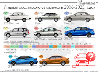 Стали известны бестселлеры российского рынка за последние 20 лет