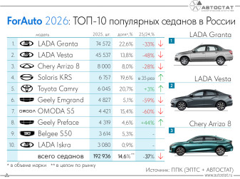 Составлен рейтинг самых продаваемых седанов в РФ в 2025 году