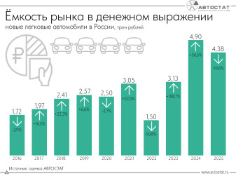 Затраты жителей РФ на покупку новых автомобилей снизились впервые за 3 года