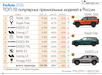 TANK 300 остался самым продаваемым премиальным автомобилем в РФ