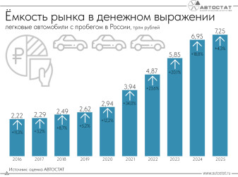 В 2025 году россияне потратили рекордную сумму на покупку автомобилей с пробегом