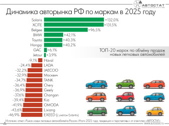 У каких брендов выросли продажи автомобилей в России?