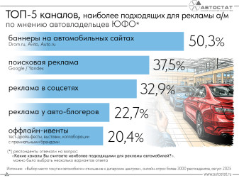 Названы самые подходящие каналы для рекламы автомобилей