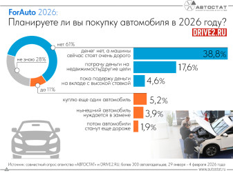 Россияне рассказали о планах по покупке автомобиля в 2026 году