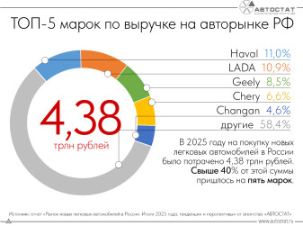 Больше всего денег у россиян ушло на покупку автомобилей Haval