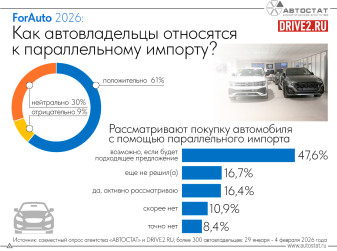 Только 9% автовладельцев воспринимает параллельный импорт негативно