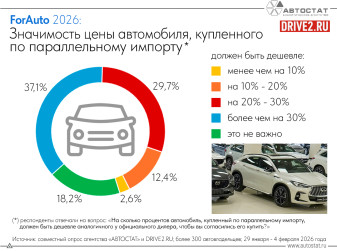 Россияне назвали оптимальную цену для покупки автомобиля по параллельному импорту