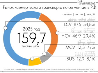В 2025 году в РФ было продано почти 160 тысяч коммерческих автомобилей